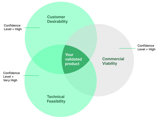 Discovery Image A venn diagram of three circles with customer validation, commercial viability and technical feasibility in each of the circles.